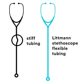 Illustration of a stethoscope with kinked tubing next to a stethoscope with straight tubing.